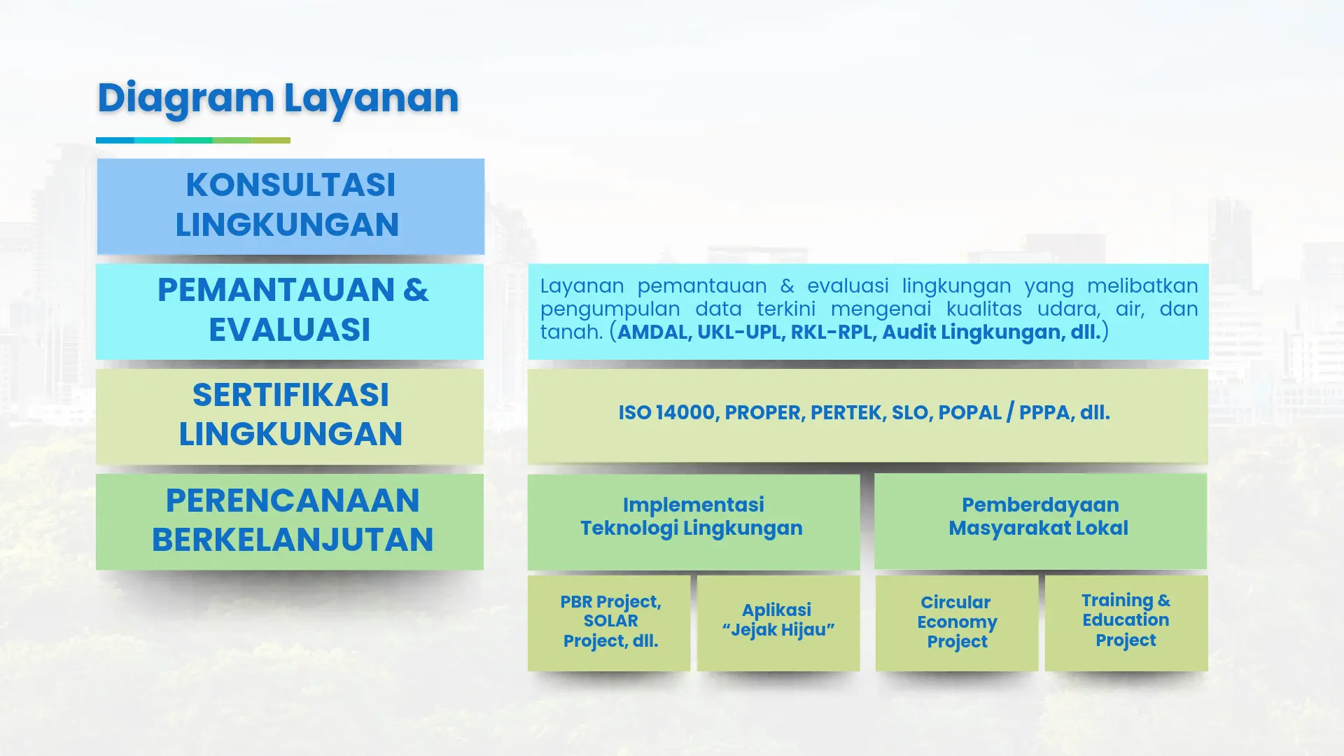 Diagram Layanan